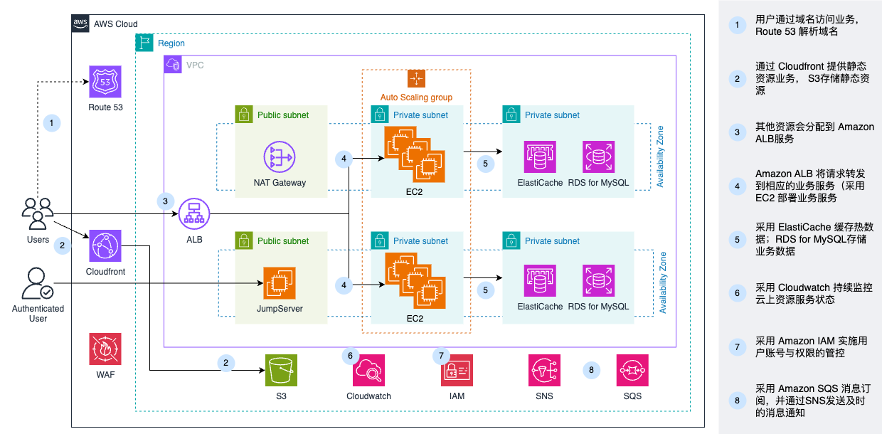 Beijing Elephant 实行架构图